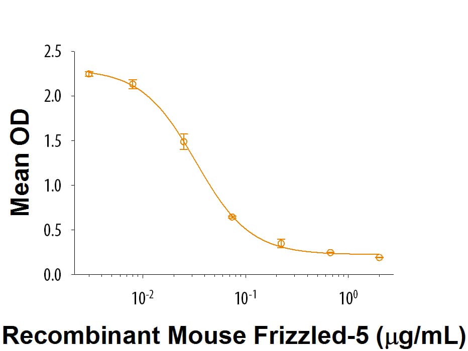 Recombinant Mouse Frizzled-5 Fc Chimera Protein Bioactivity