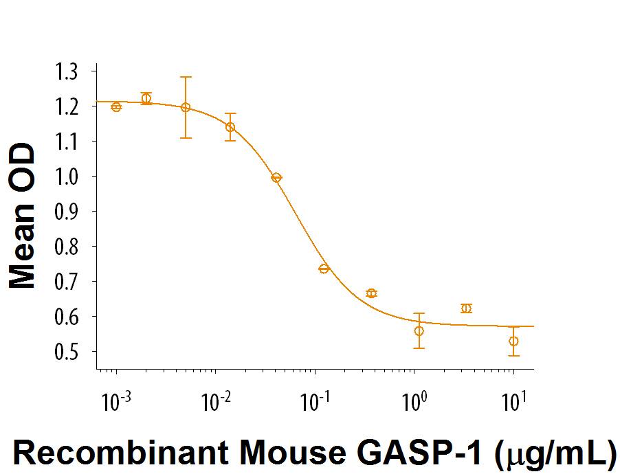 Recombinant Mouse GASP-1/WFIKKN2 Protein Bioactivity