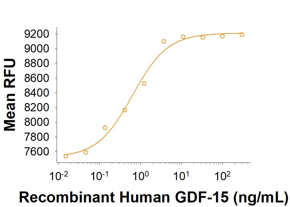 Recombinant Human GDF-15 (CHO-expressed) Protein Bioactivity