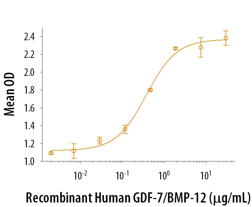 GDF-7-induced Alkaline Phosphatase Production.