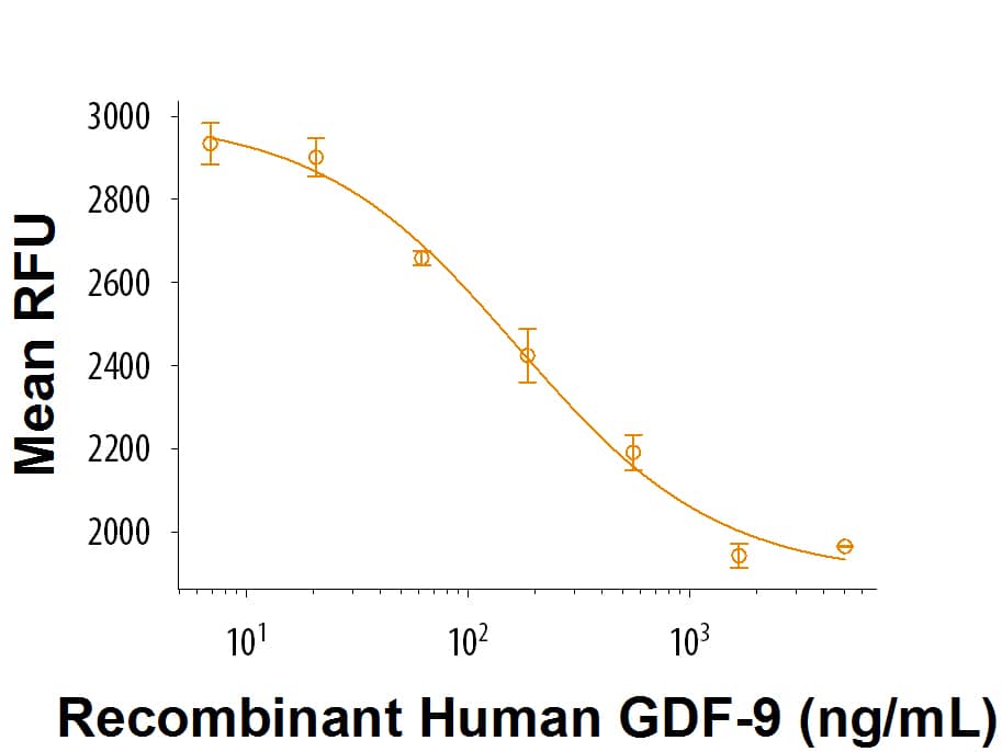 Recombinant Human GDF-9 Protein Bioactivity