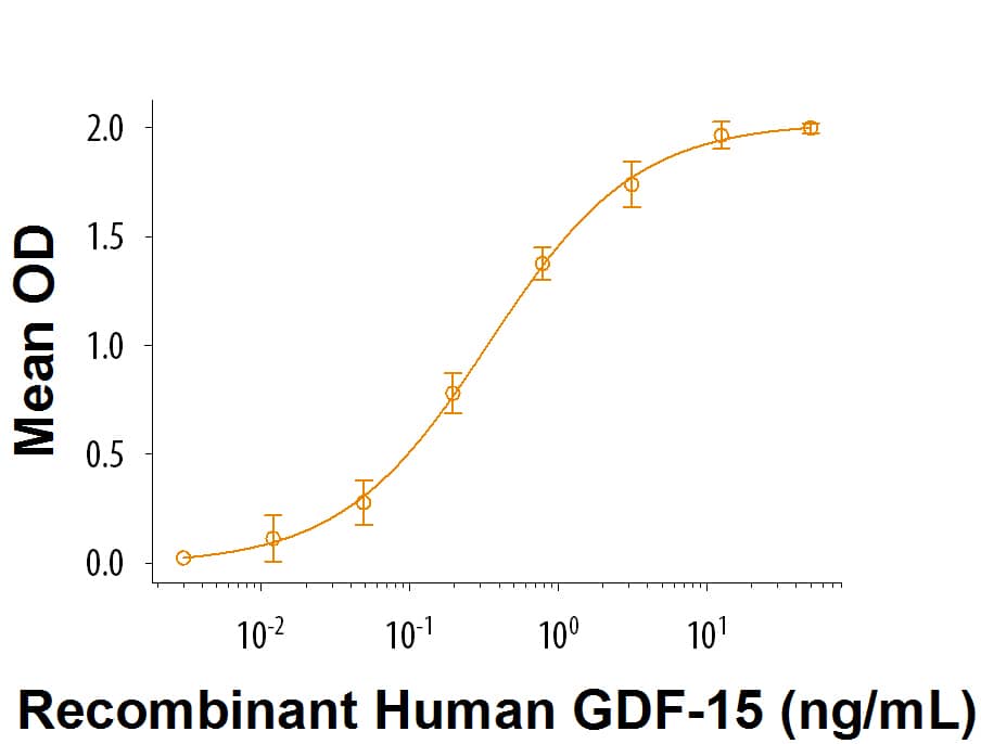 Recombinant Human GFR alpha-like His-tag Protein Bioactivity