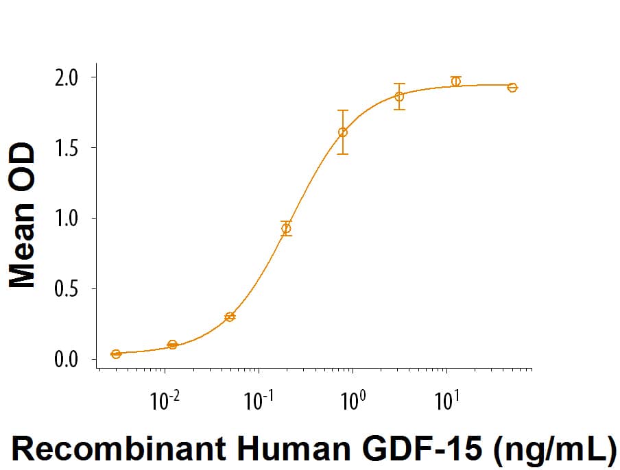 Recombinant Human GFR alpha-like Fc Chimera Protein Bioactivity