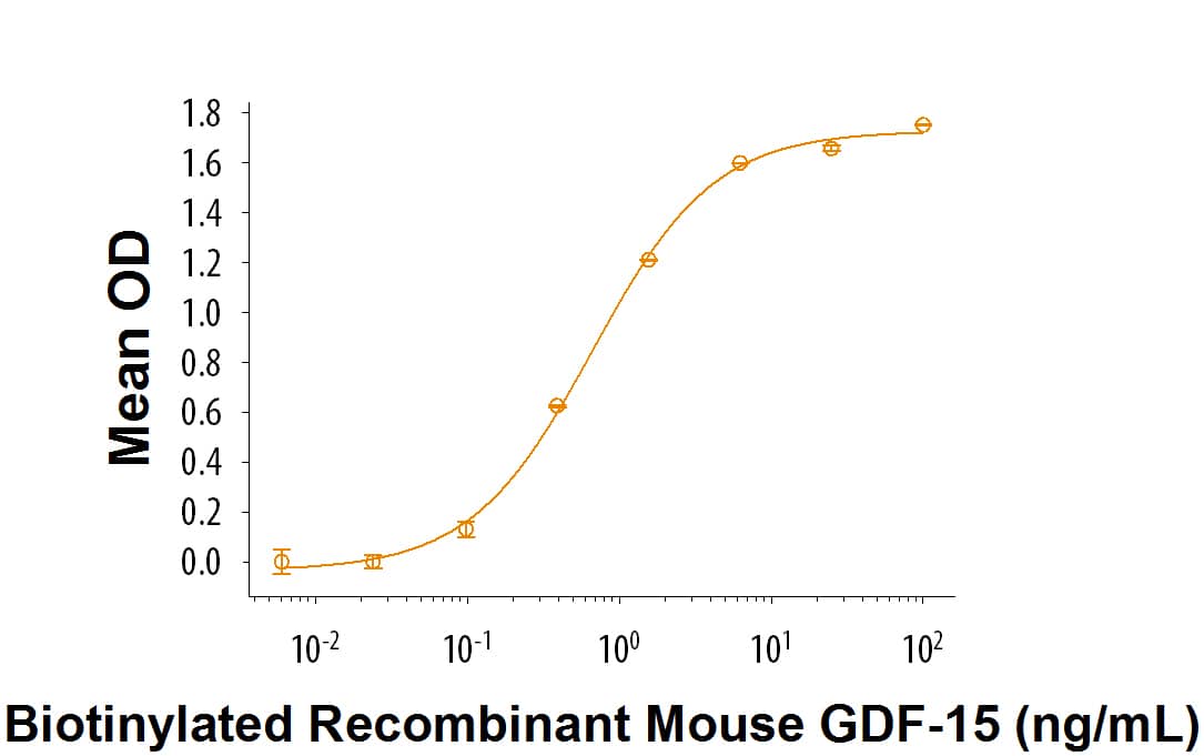 Recombinant Mouse GFR alpha-like Fc Chimera Protein Bioactivity