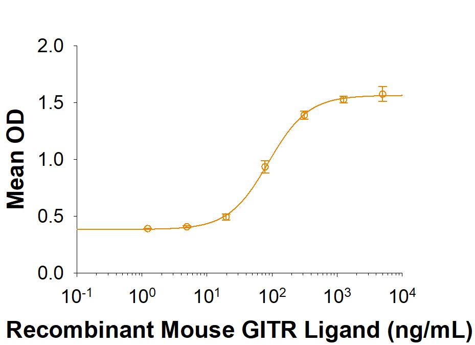 Recombinant Rat GITR/TNFRSF18 Fc Chimera Protein Binding Activity