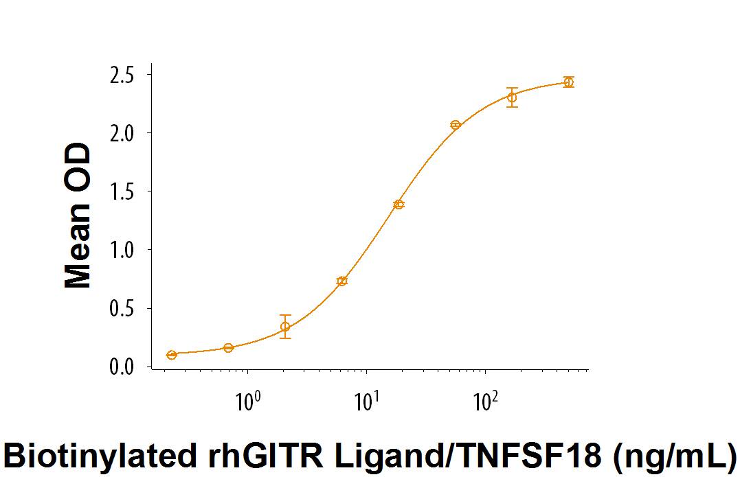 Recombinant Cynomolgus Monkey GITR/TNFRSF18 Fc Chimera Bioactivity