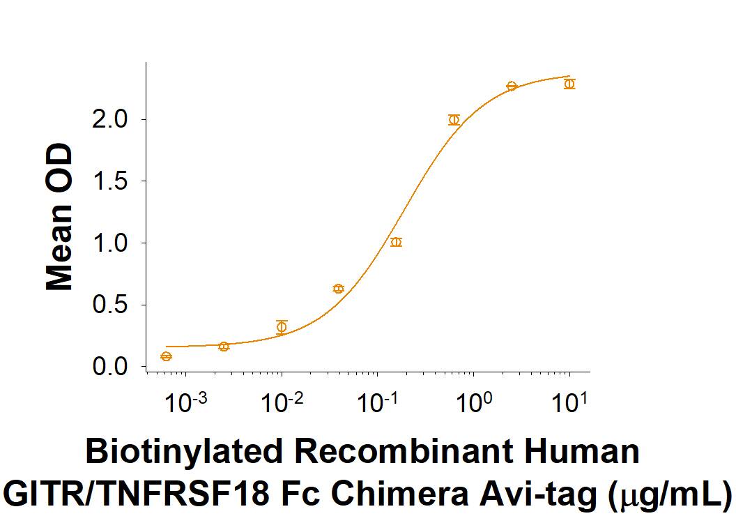 Recombinant Human GITR/TNFRSF18 Fc Avi-tag Protein Binding Activity