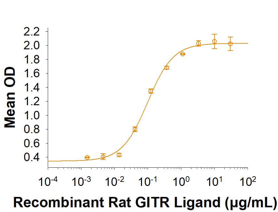 Recombinant Rat GITR Ligand/TNFSF18 Protein Bioactivity