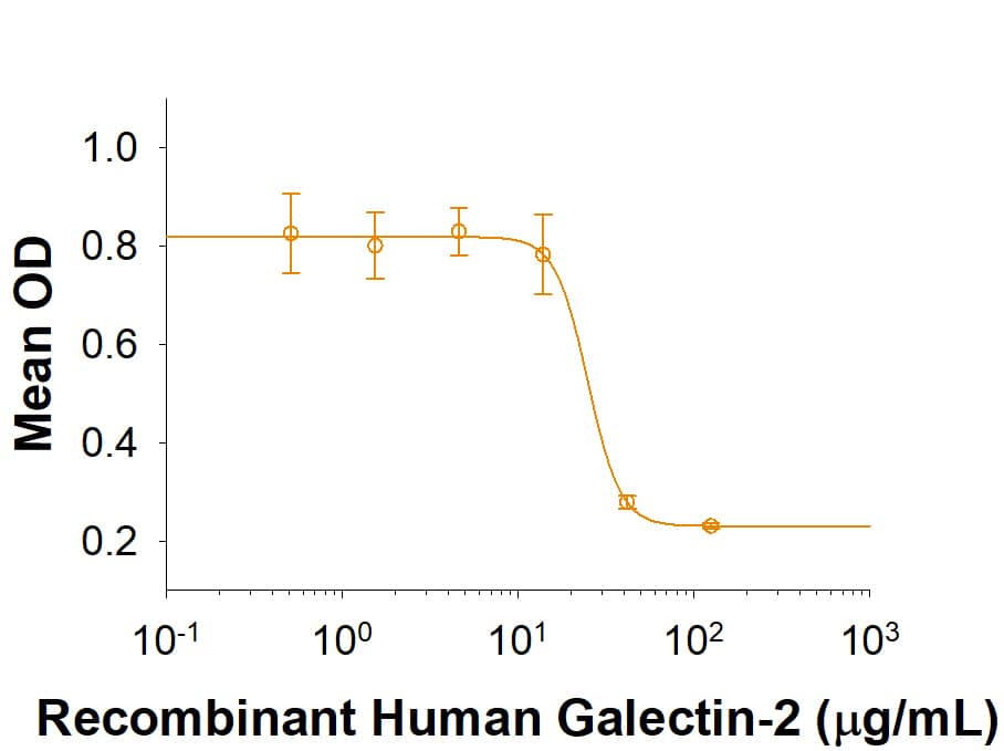 Recombinant Human Galectin-2 (HEK-293-expressed) Protein Bioactivity