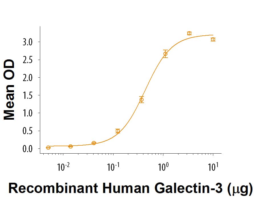 Recombinant Human Galectin-3BP/MAC-2BP Protein Bioactivity