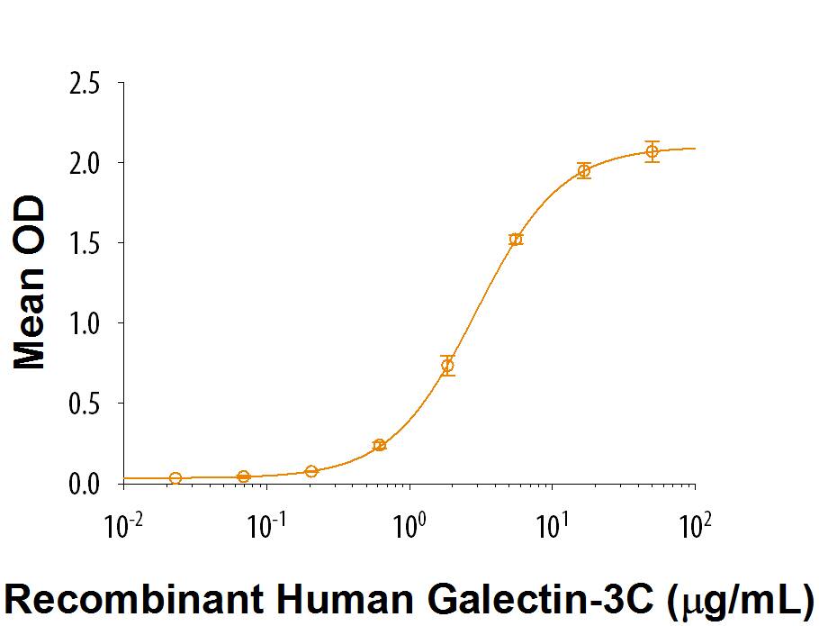 Recombinant Human Galectin-3C Protein Binding Activity