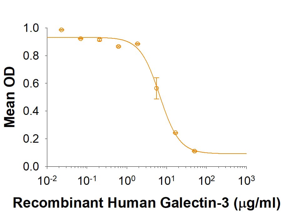 Recombinant Human Galectin-3 Protein Bioactivity