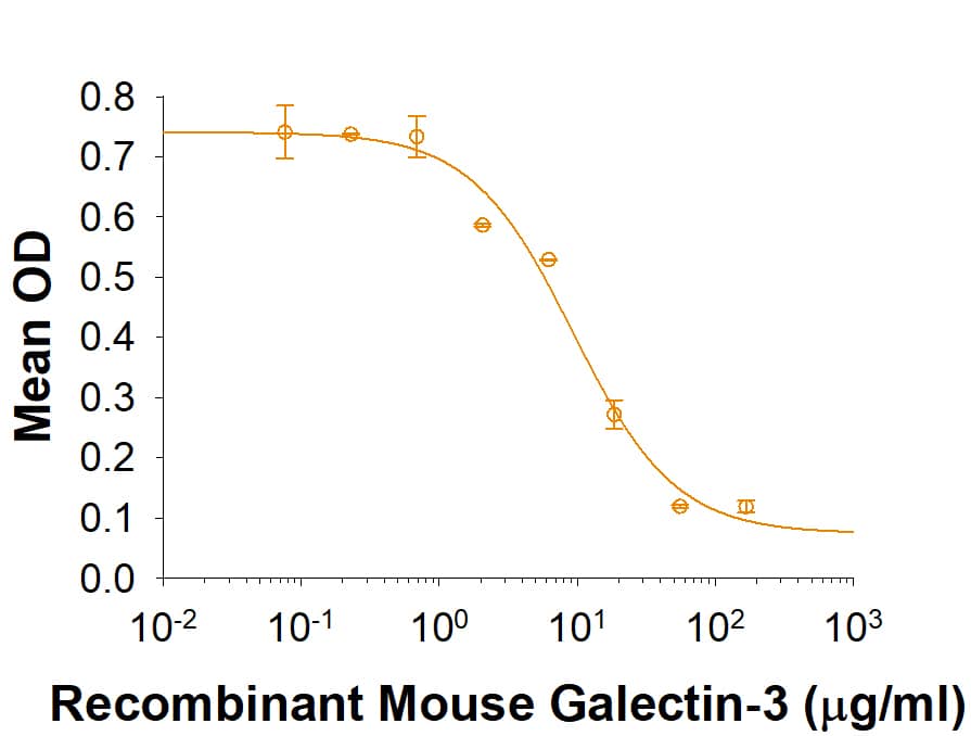 Recombinant Mouse Galectin-3 Protein Bioactivity