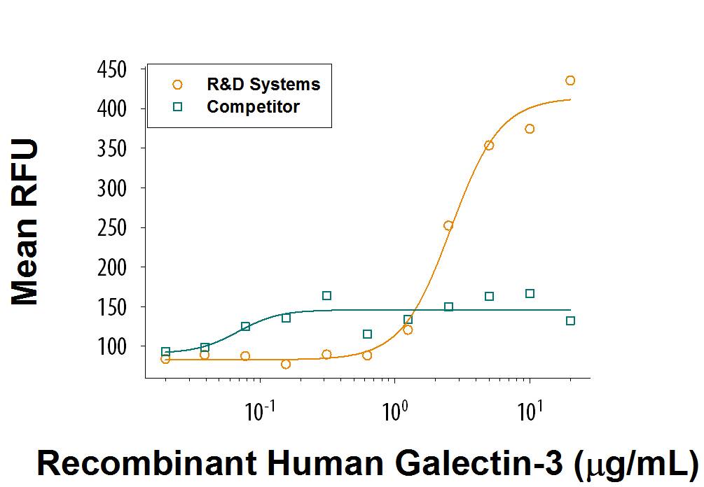 Recombinant Human Galectin-3 (Human Cell-expressed) Bioactivity