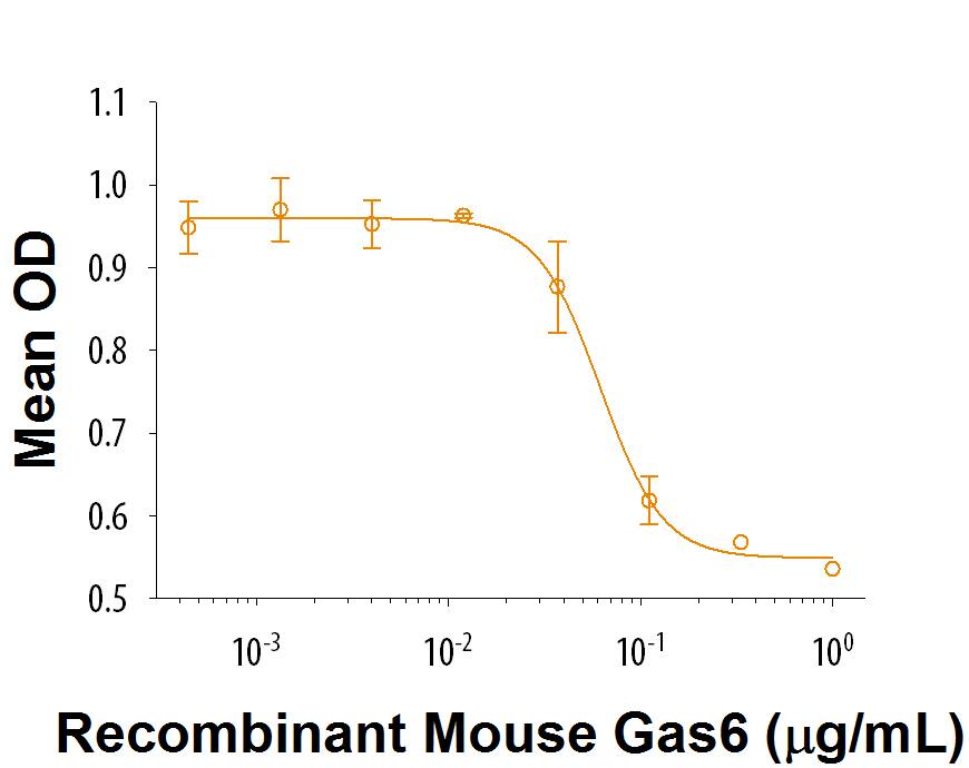 Recombinant Mouse Gas6 (Full Length) Protein Bioactivity