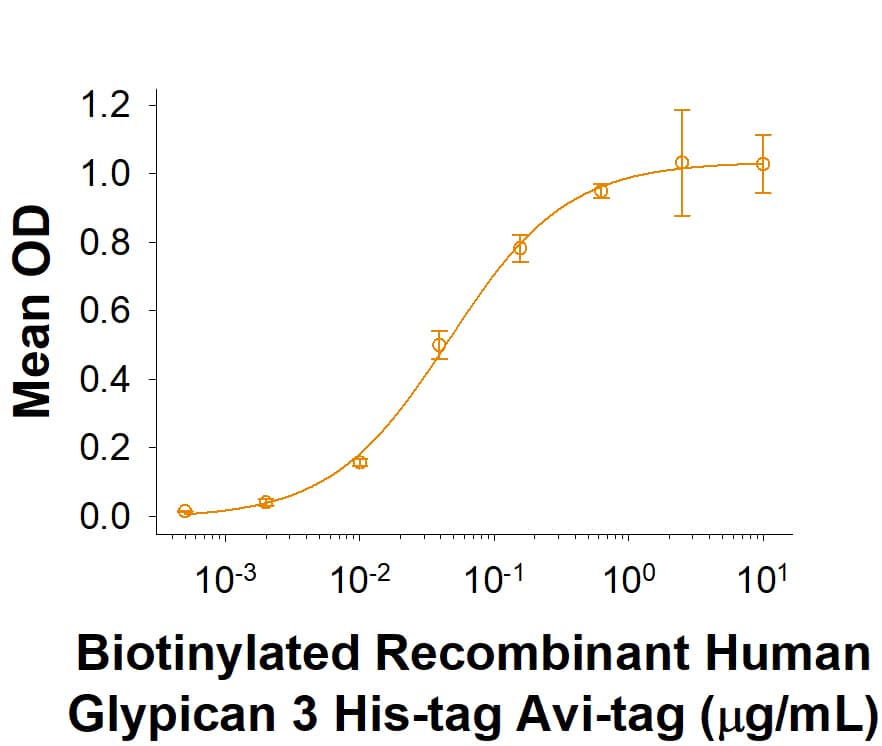 Recombinant Human Glypican 3 His-tag Avi-tag Protein Binding Activity