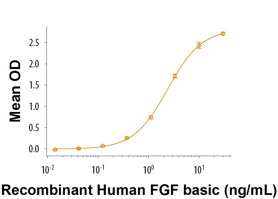 Recombinant Human Glypican 4 Fc Chimera Protein Bioactivity