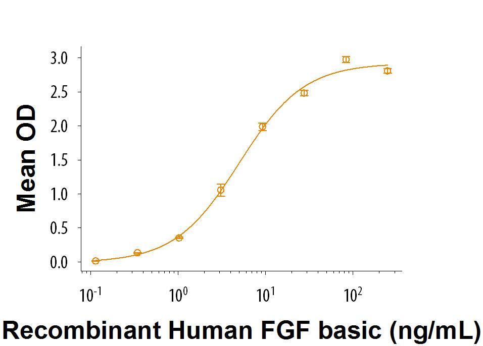 Recombinant Mouse Glypican 6 Fc Chimera Protein Bioactivity