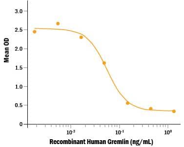 Recombinant Human Gremlin Protein Bioactivity