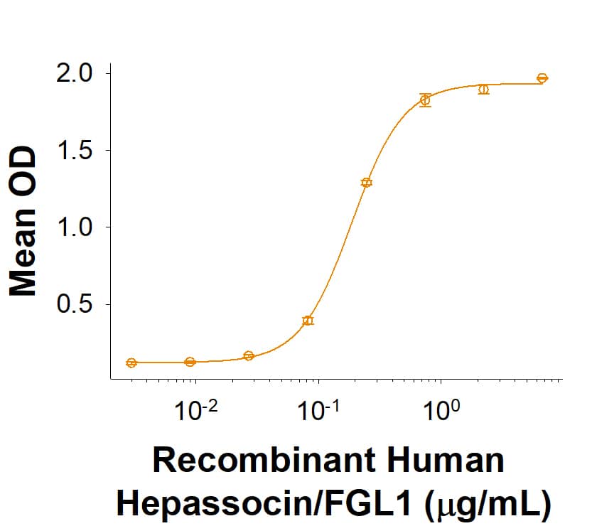 Recombinant Human Hepassocin/FGL1 His-tag Protein Binding Activity