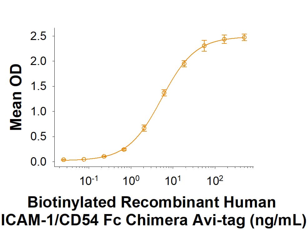 Recombinant Human ICAM-1/CD54 Fc Chimera Avi-tag Protein Binding Activity