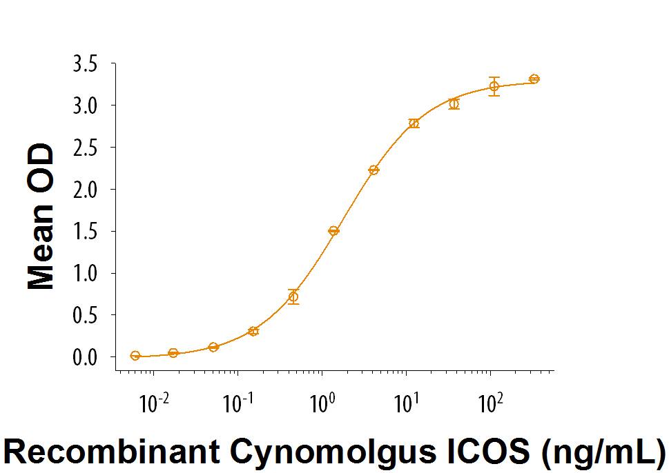 Recombinant Cynomolgus ICOS Fc Chimera Protein Bioactivity