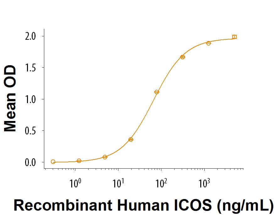 Recombinant Human ICOS (aa 21-134) His-tag Protein Binding Activity