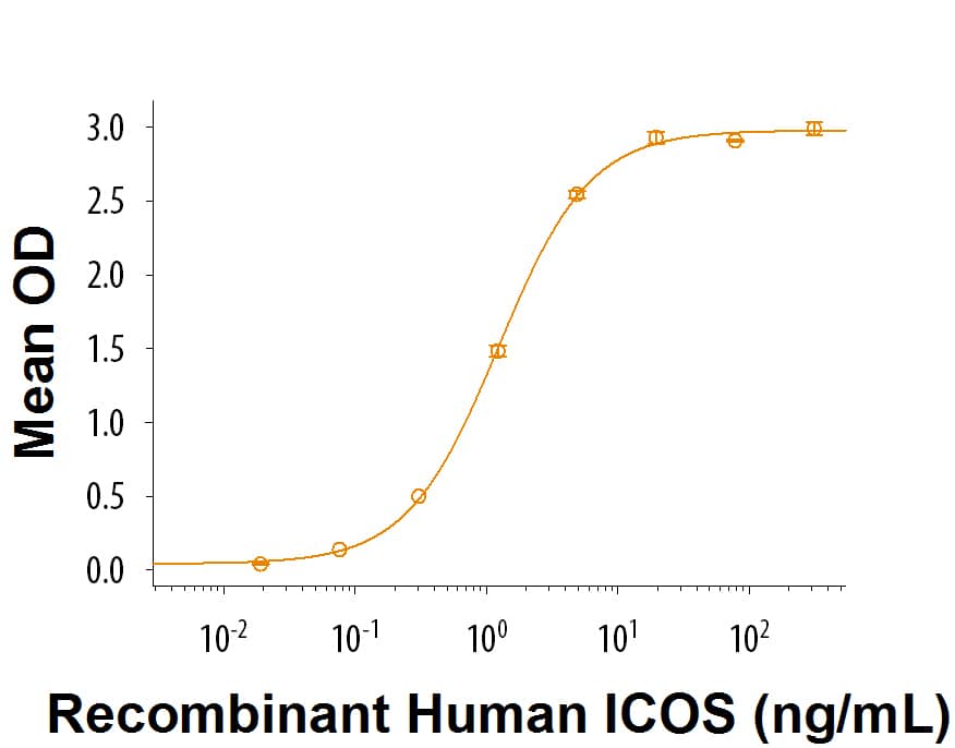 Recombinant Human ICOS (aa 21-140) His-tag Protein Binding Activity