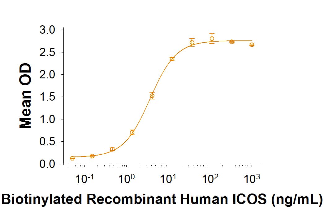 Recombinant Human ICOS Fc Chimera Biotinylated Protein Binding Activity