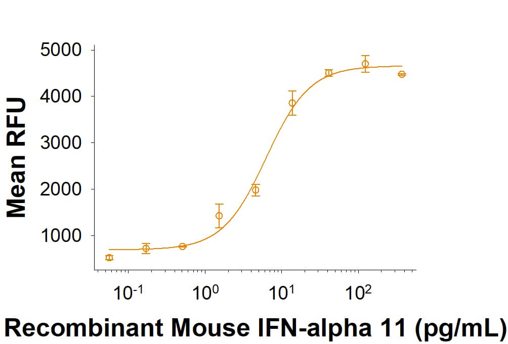 Recombinant Mouse IFN-alpha 11 Protein Bioactivity