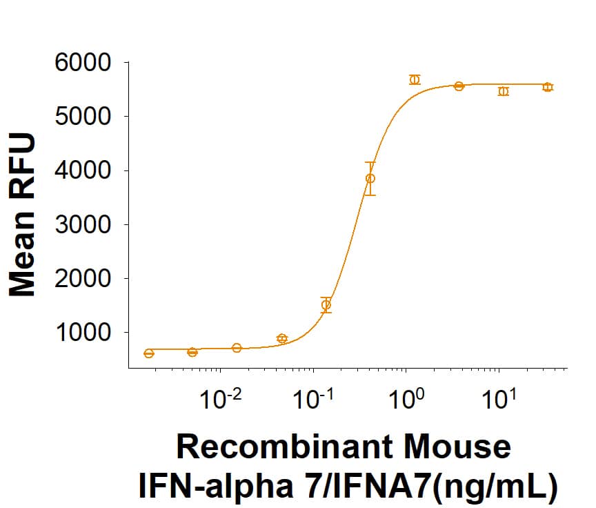 Recombinant Mouse IFN-alpha 7/IFNA7 Protein Bioactivity