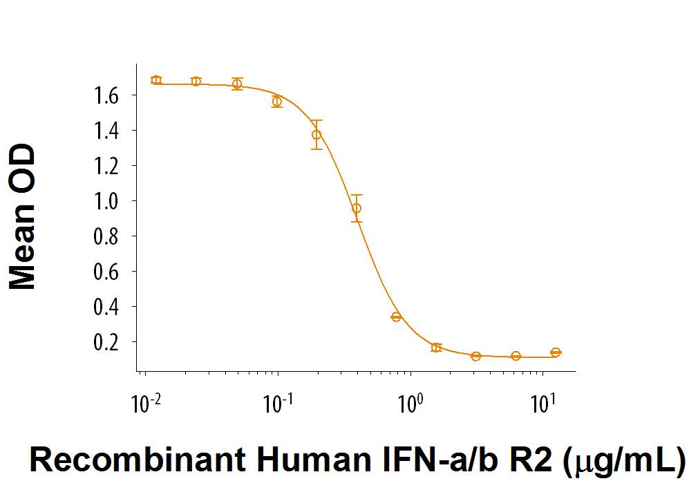 Recombinant Human IFN-alpha/beta R2 Fc Chimera Protein Bioactivity