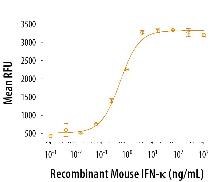 Recombinant Mouse IFN-kappa Protein Bioactivity