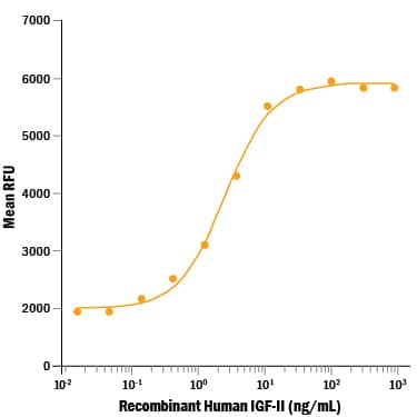 Recombinant Human IGF-II/IGF2 Protein Bioactivity