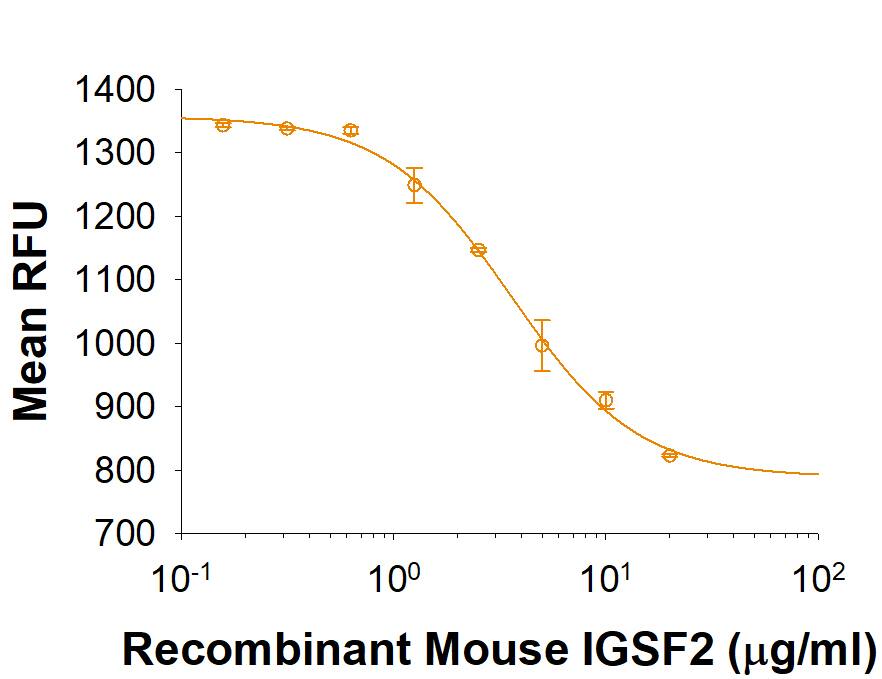 Recombinant Mouse IGSF2/CD101 Fc Chimera Protein Bioactivity