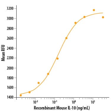 Recombinant Mouse IL-10 Protein Bioactivity