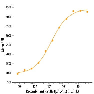 Recombinant Rat IL-1 beta/IL-1F2 Protein Bioactivity