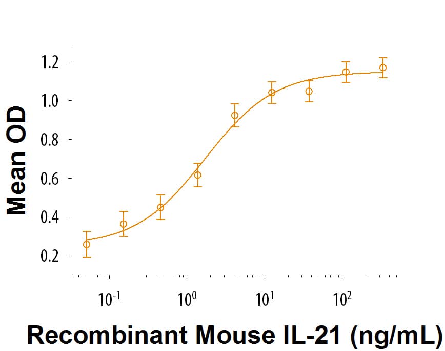 Recombinant Mouse IL-21 Protein Bioactivity