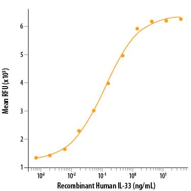 Recombinant Human IL-33 Protein Bioactivity