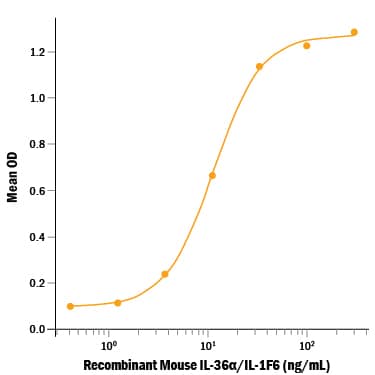 Recombinant Mouse IL-36 alpha/IL-1F6 (aa 8-160) Protein Bioactivity