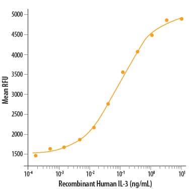 Recombinant Human IL-3 Protein Bioactivity