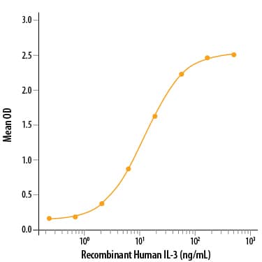 Recombinant Human IL-3R alpha/CD123 Protein Binding Activity