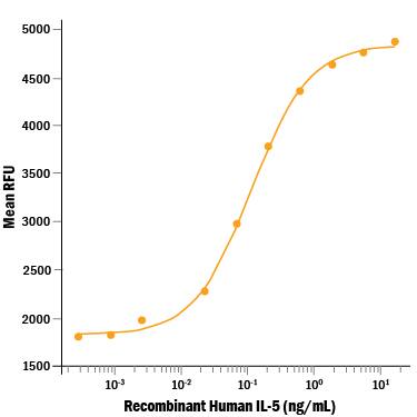 Recombinant Human IL-5 Protein Bioactivity