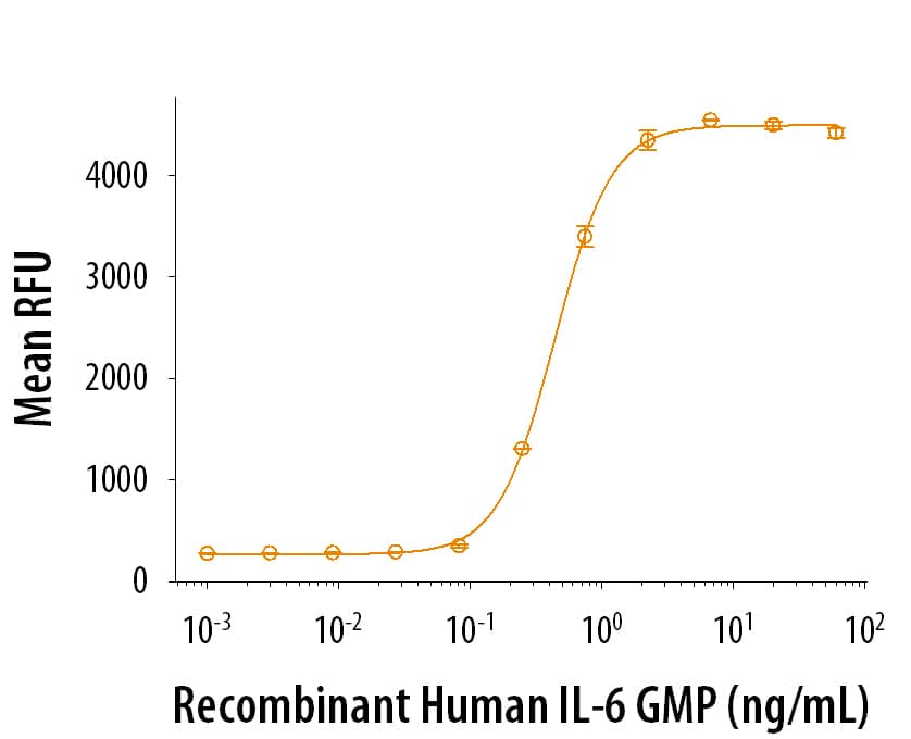 Recombinant Human IL-6 GMP Protein Bioactivity