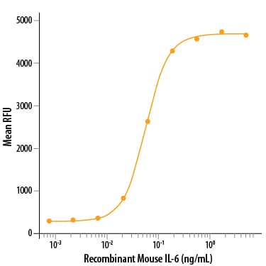 Recombinant Mouse IL-6 Protein Bioactivity