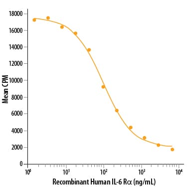 Recombinant Human IL-6R alpha Protein Bioactivity