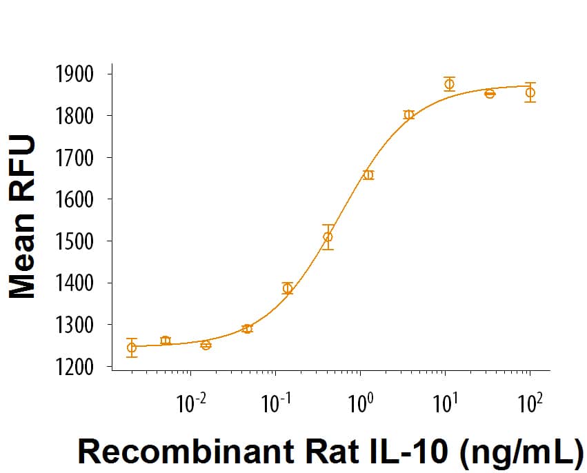 Recombinant Rat IL-10 Protein Bioactivity