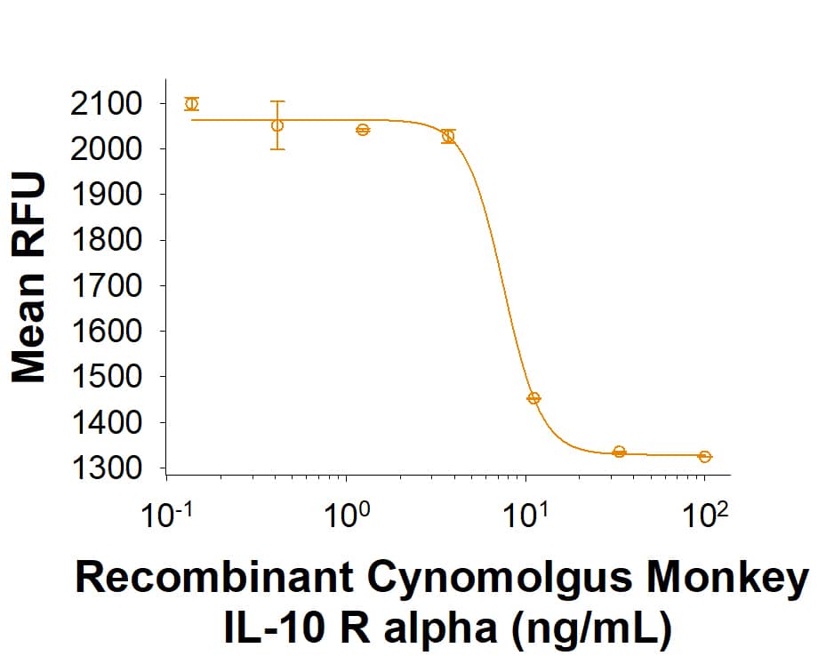 Recombinant Cynomolgus IL-10 R alpha Fc Chimera Protein Inhibition Activity