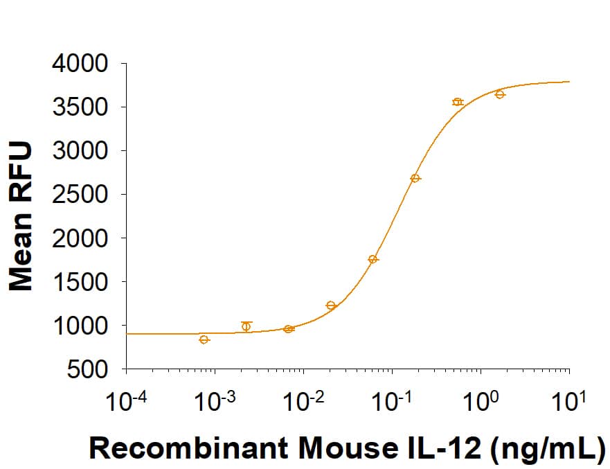 Recombinant Mouse IL-12 (linked heterodimer) Protein Bioactivity