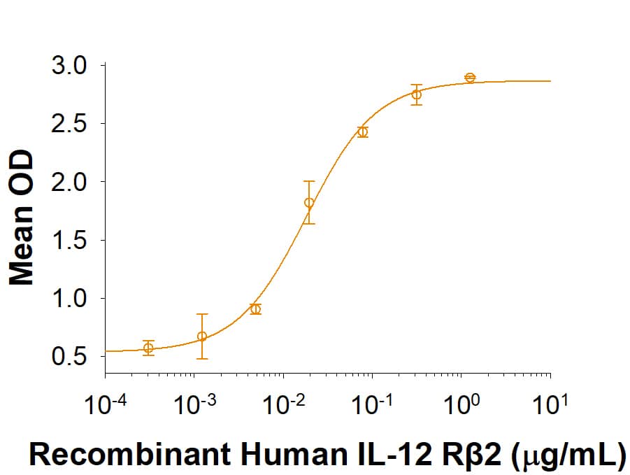 Recombinant Human IL-12 R beta 2 Fc Chimera Protein Binding Activity